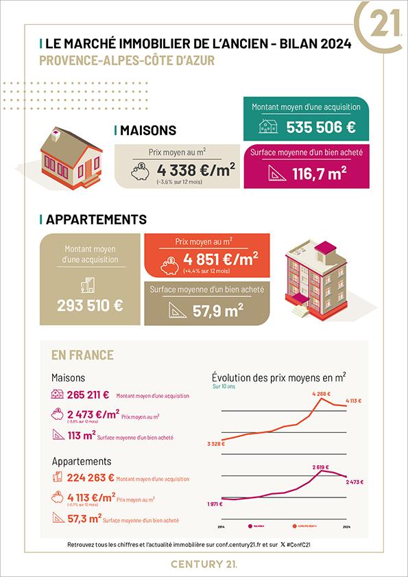 Immobilier - CENTURY 21 Villas d'Azur - marché immobilier ancien, prix, appartements, estimer, vendre, acheter, louer, faire gérer, investir