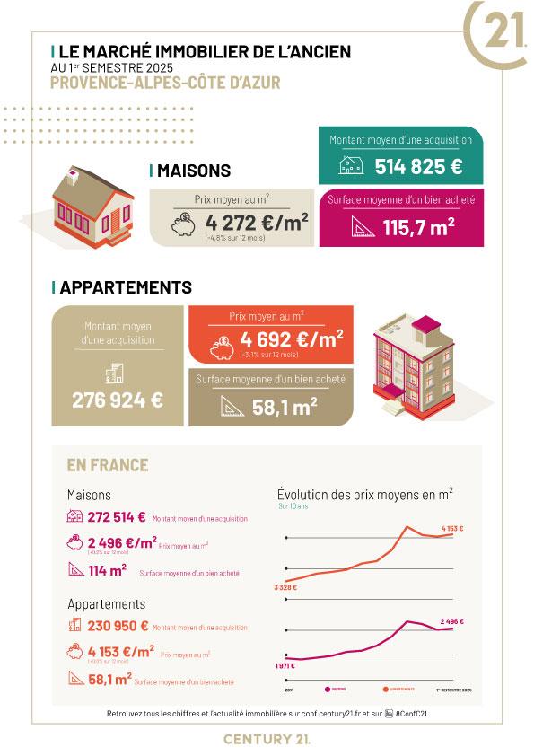 Immobilier - CENTURY 21 Villas d'Azur - marché immobilier ancien, prix, appartements, estimer, vendre, acheter, louer, faire gérer, investir